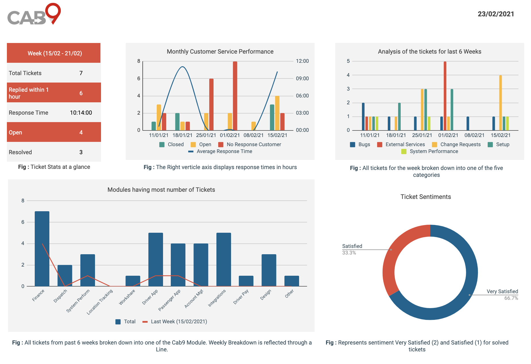 Building Customer Service Report that drives Results